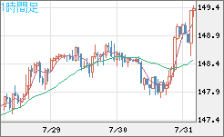 米ドル/円チャート（USD/JPY）1時間足