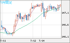 米ドル/円チャート（USD/JPY）1時間足