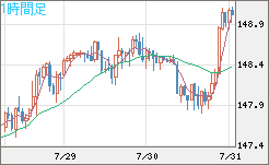 米ドル/円チャート（USD/JPY）1時間足