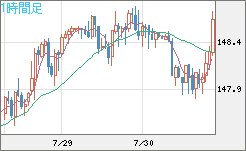 米ドル/円チャート（USD/JPY）1時間足