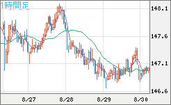 米ドル/円チャート（USD/JPY）1時間足