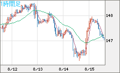 米ドル/円チャート（USD/JPY）1時間足