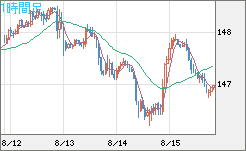 米ドル/円チャート（USD/JPY）1時間足