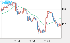 米ドル/円チャート（USD/JPY）1時間足