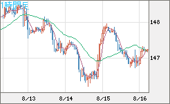 米ドル/円チャート（USD/JPY）1時間足