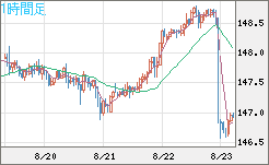 米ドル/円チャート（USD/JPY）1時間足