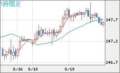 米ドル/円チャート（USD/JPY）1時間足