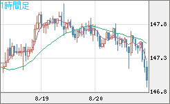 米ドル/円チャート（USD/JPY）1時間足