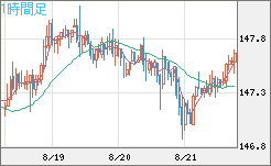 米ドル/円チャート（USD/JPY）1時間足
