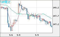 米ドル/円チャート（USD/JPY）1時間足