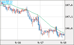 米ドル/円チャート（USD/JPY）1時間足