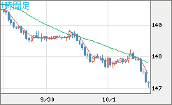 米ドル/円チャート（USD/JPY）1時間足