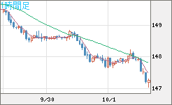 米ドル/円チャート（USD/JPY）1時間足