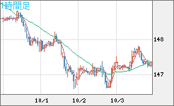 米ドル/円チャート（USD/JPY）1時間足