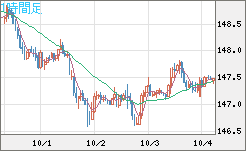 米ドル/円チャート（USD/JPY）1時間足