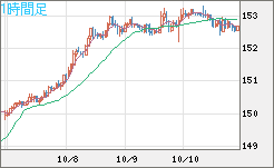 米ドル/円チャート（USD/JPY）1時間足