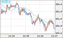 米ドル/円チャート（USD/JPY）1時間足