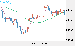 米ドル/円チャート（USD/JPY）1時間足