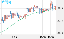 米ドル/円チャート(USD/JPY)1時間足