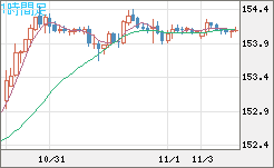米ドル/円チャート(USD/JPY)1時間足