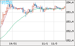 米ドル/円チャート(USD/JPY)1時間足