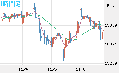 米ドル/円チャート(USD/JPY)1時間足