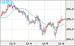 米ドル/円チャート(USD/JPY)1時間足