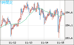 米ドル/円チャート（USD/JPY）1時間足