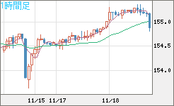 米ドル/円チャート(USD/JPY)1時間足