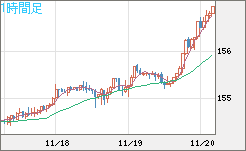 米ドル/円チャート(USD/JPY)1時間足