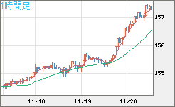 米ドル/円チャート(USD/JPY)1時間足
