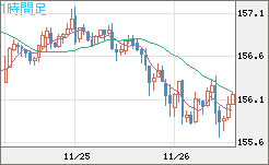 米ドル/円チャート（USD/JPY）1時間足