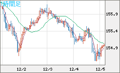 米ドル/円チャート（USD/JPY）1時間足