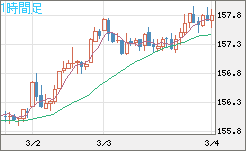 米ドル/円チャート（USD/JPY）1時間足