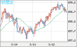 米ドル/円チャート（USD/JPY）1時間足
