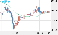米ドル/円チャート(USD/JPY)1時間足
