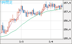 米ドル/円チャート(USD/JPY)1時間足