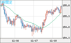 米ドル/円チャート(USD/JPY)1時間足