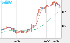 米ドル/円チャート（USD/JPY）1時間足