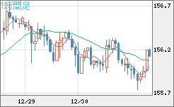 米ドル/円チャート（USD/JPY）1時間足