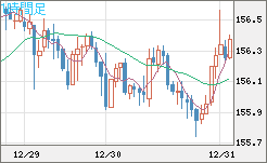 米ドル/円チャート（USD/JPY）1時間足