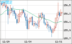 米ドル/円チャート（USD/JPY）1時間足
