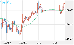 米ドル/円チャート(USD/JPY)1時間足