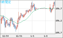 米ドル/円チャート(USD/JPY)1時間足