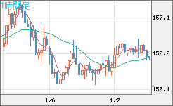 米ドル/円チャート（USD/JPY）1時間足