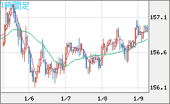米ドル/円チャート（USD/JPY）1時間足