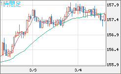米ドル/円チャート（USD/JPY）1時間足