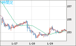 米ドル/円チャート(USD/JPY)1時間足