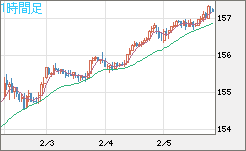 米ドル/円チャート（USD/JPY）1時間足