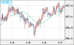 米ドル/円チャート（USD/JPY）1時間足